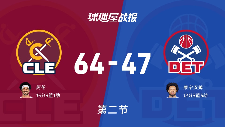NBA东部半决赛：骑士第二节领先活塞17分，阿伦得到15分，康宁汉姆得到12分