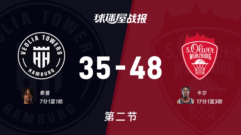汉堡vs维尔茨堡奥利弗:半场战罢,汉堡35-48维尔茨堡奥利弗,卡尔得到17分