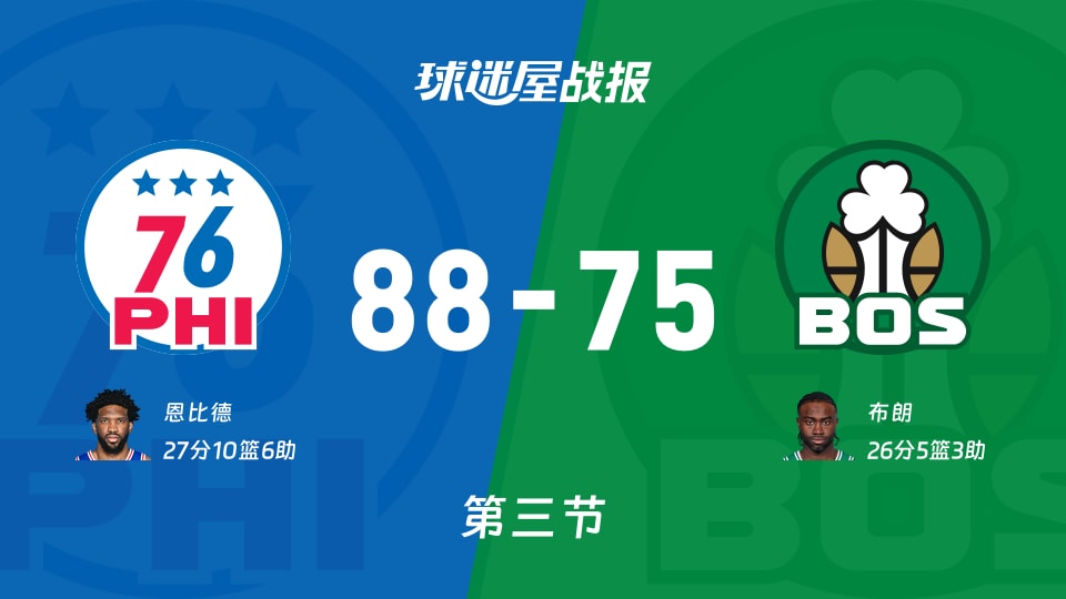 NBA东部第一轮:76人三节领先凯尔特人13分,恩比德得到27分,布朗得到26分
