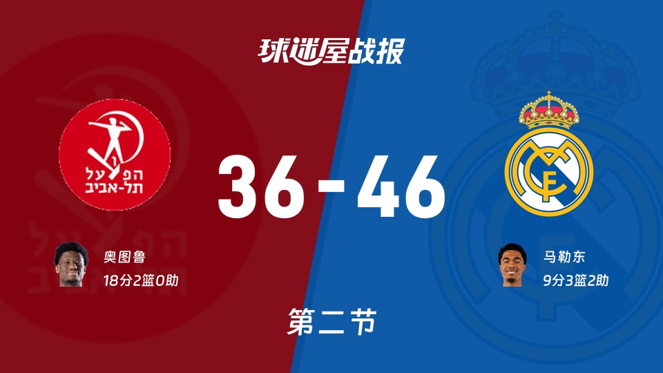 欧篮联1/4决赛:第二节完,皇家马德里以46-36领先特拉维夫夏普尔,马勒东9+3+2