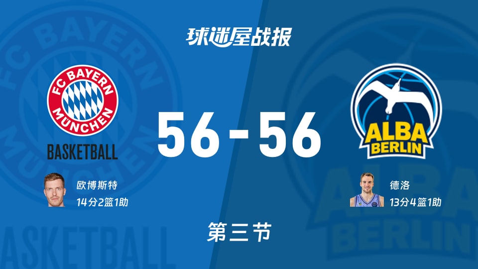德篮甲常规赛:拜仁慕尼黑56-56ALBA柏林打平手,欧博斯特得到14分,德洛得到13分
