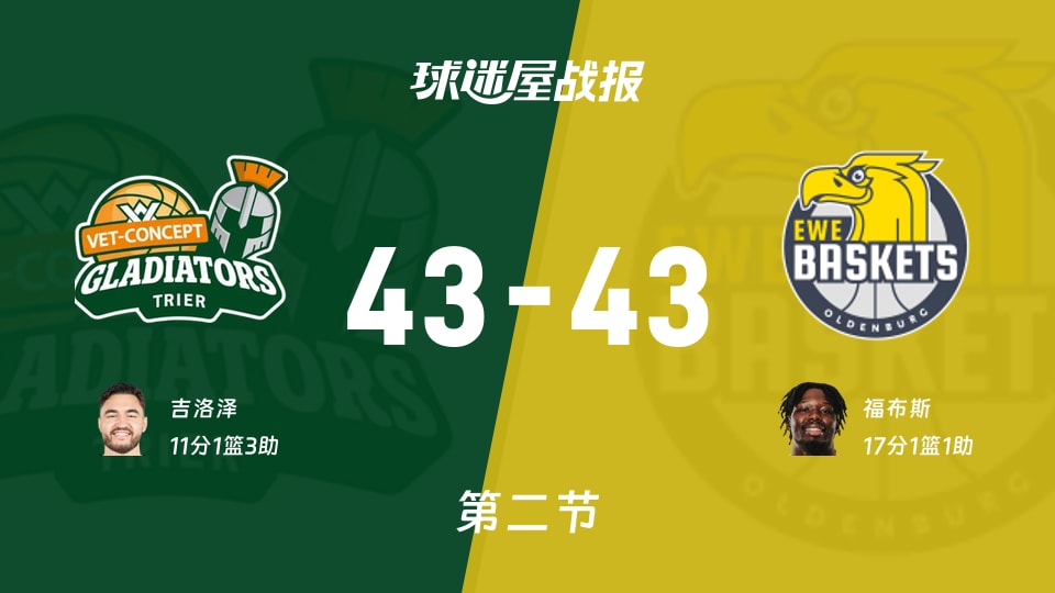 德篮甲常规赛:特里尔43-43奥尔登堡打平手,吉洛泽得到11分,福布斯得到17分