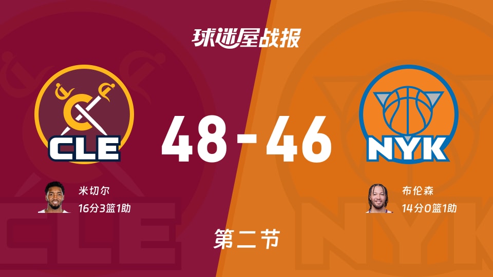 NBA东部决赛：骑士第二节领先尼克斯2分，米切尔得到16分，布伦森得到14分