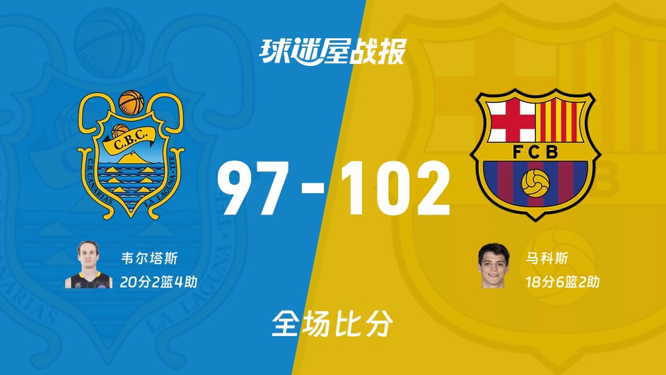 西篮甲常规赛:巴塞罗那以102-97战胜特内里费,马科斯18+6+2