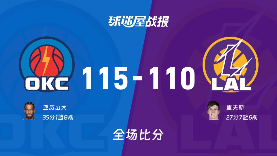 NBA西部半决赛:雷霆以115-110战胜湖人,亚历山大35+1+8