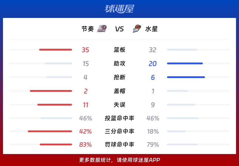 节奏vs水星球队数据