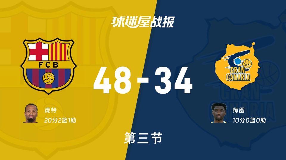 西篮甲常规赛:第三节完,巴塞罗那以48-34领先大加那利,庞特20+2+1