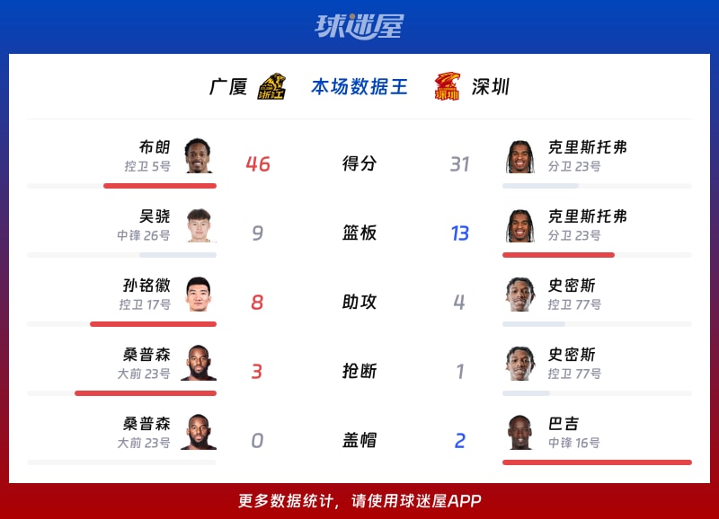 广厦vs深圳各项最佳