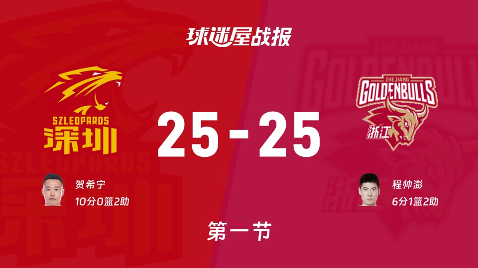 CBA1/4决赛:第一节完,深圳25-25浙江战平,贺希宁10+2,程帅澎6+1+2