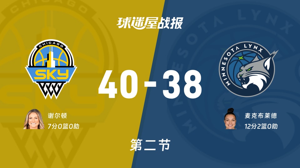 WNBA常规赛：次节战罢，天空以40-38领先山猫，谢尔顿7