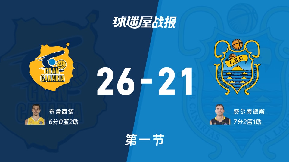 大加那利vs特内里费:第一节完,大加那利26-21特内里费,费尔南德斯得到7分