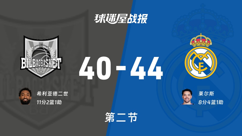 西篮甲常规赛:皇家马德里第二节领先毕尔巴鄂4分,莱尔斯得到8分,希利亚德二世得到11分
