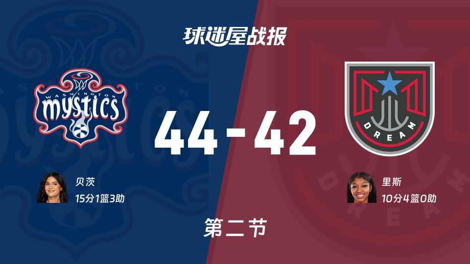 WNBA季前赛:神秘人次节领先梦想2分,贝茨得到15分,里斯得到10分