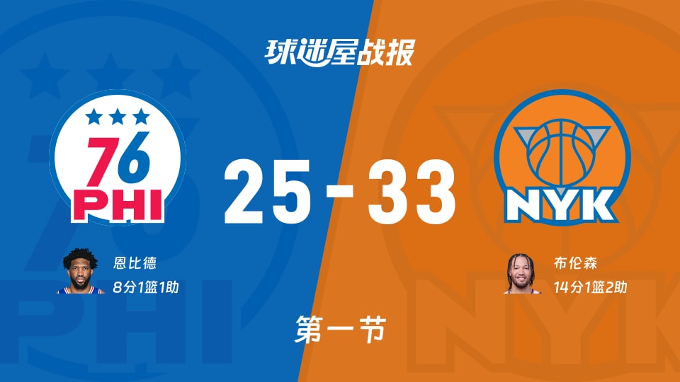 NBA东部半决赛:尼克斯第一节领先76人8分,布伦森得到14分,恩比德得到8分
