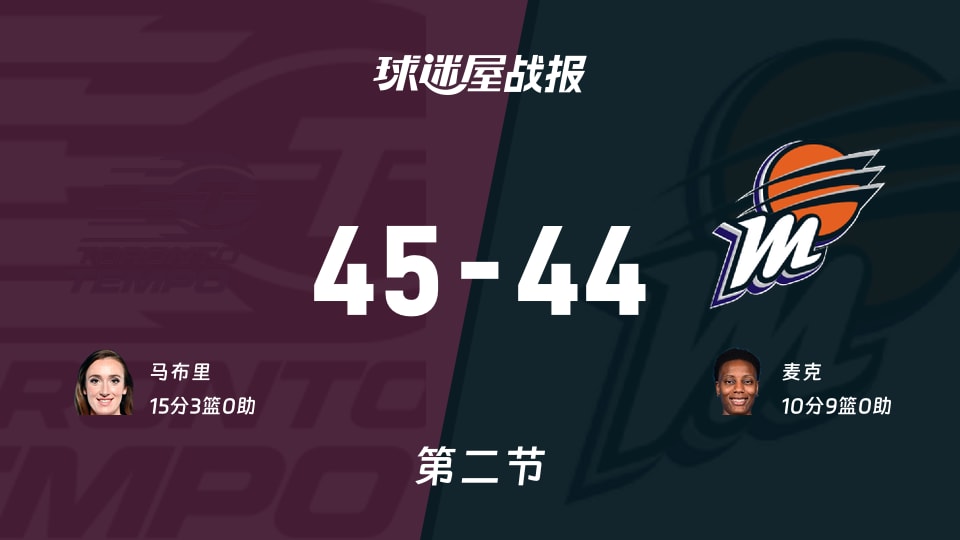 WNBA常规赛：半场结束，节奏以45-44领先水星，马布里15+3