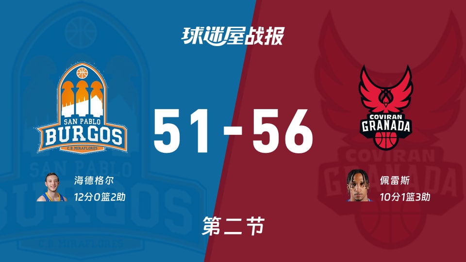 西篮甲常规赛：次节战罢，格拉纳达以56-51领先圣帕罗布哥斯，佩雷斯10+1+3