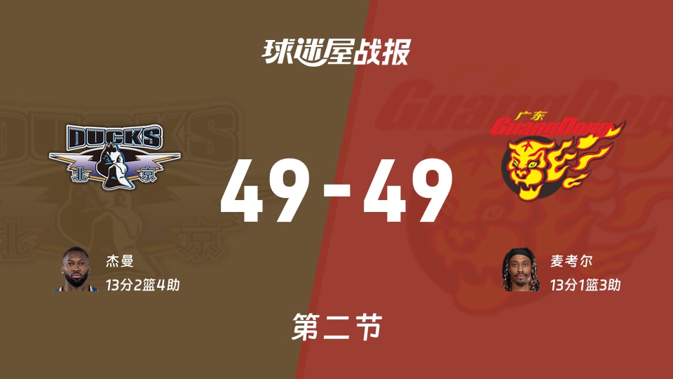 CBA1/4决赛:半场结束,北京49-49广东战平,杰曼13+2+4,麦考尔13+1+3