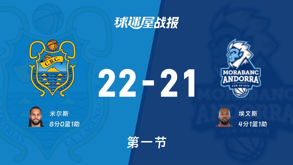 西篮甲常规赛:第一节完,特内里费以22-21领先安道尔BC,米尔斯8+1