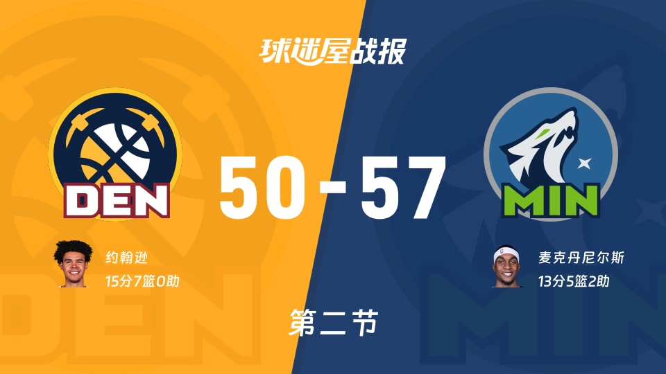 NBA西部第一轮:森林狼半场领先掘金7分,麦克丹尼尔斯得到13分,约翰逊得到15分