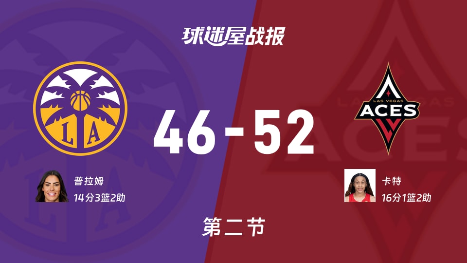 WNBA常规赛：王牌次节领先火花6分，卡特得到16分，普拉姆得到14分