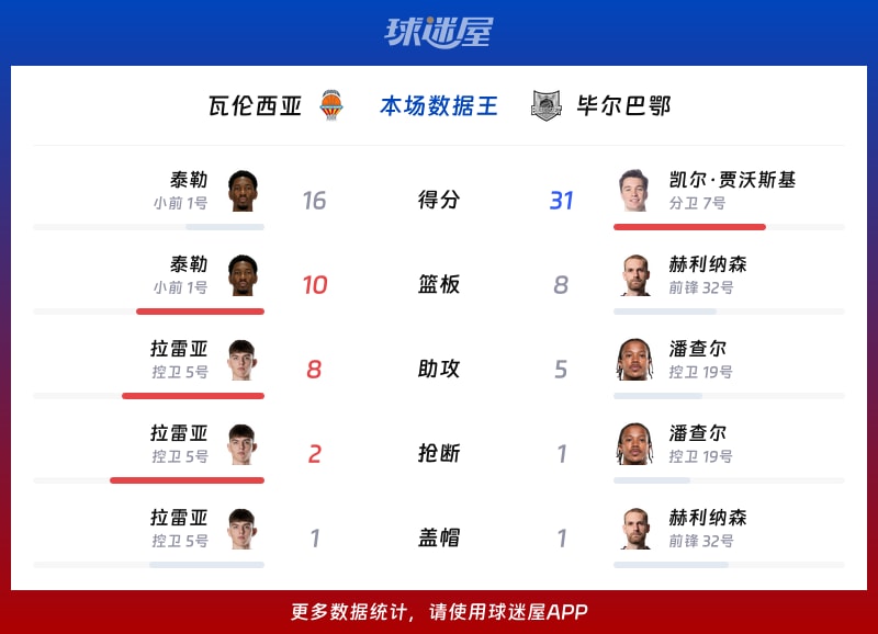 瓦伦西亚vs毕尔巴鄂各项最佳