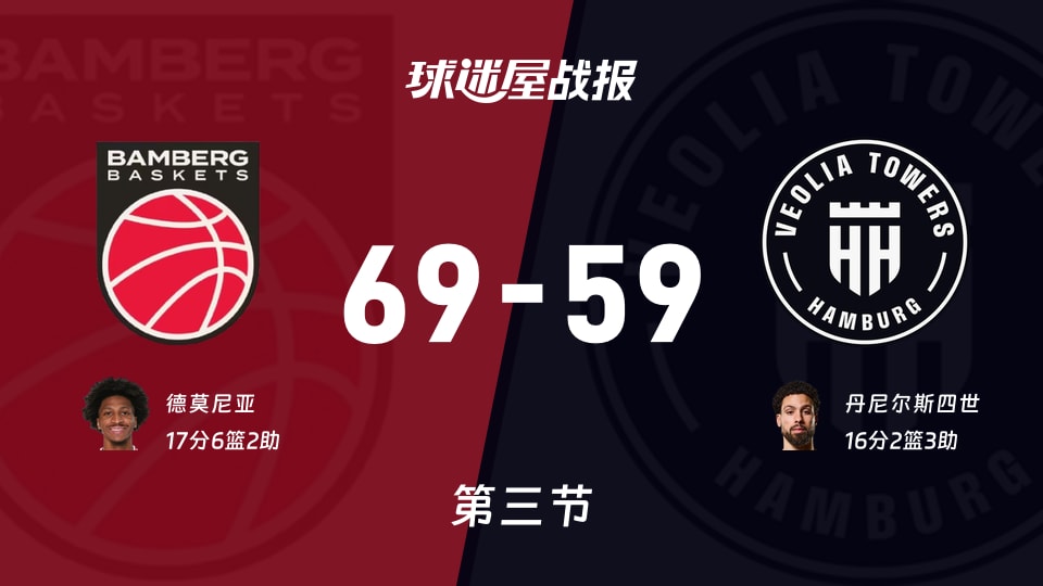 德篮甲常规赛:三节战罢,保罗沙以69-59领先汉堡,德莫尼亚17+6+2