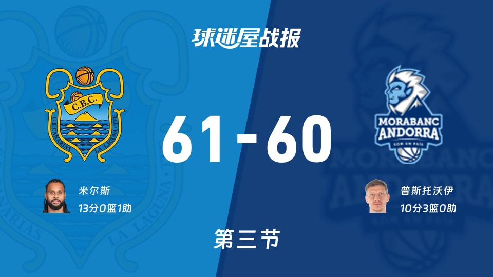 西篮甲常规赛:第三节完,特内里费以61-60领先安道尔BC,米尔斯13+1