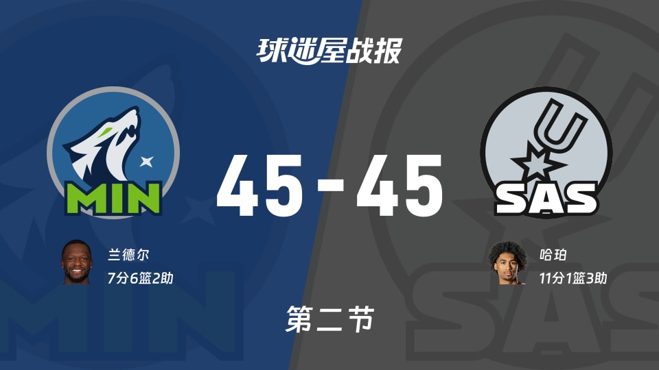 NBA西部半决赛:森林狼45-45马刺打平手,兰德尔得到7分,哈珀得到11分