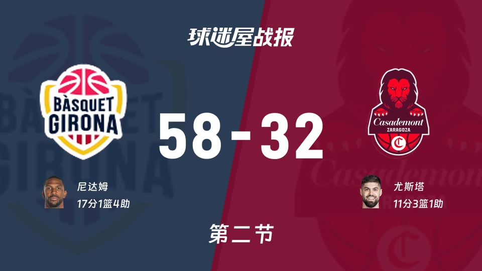 西篮甲常规赛:次节战罢,吉罗纳以58-32领先萨拉戈萨,尼达姆17+1+4