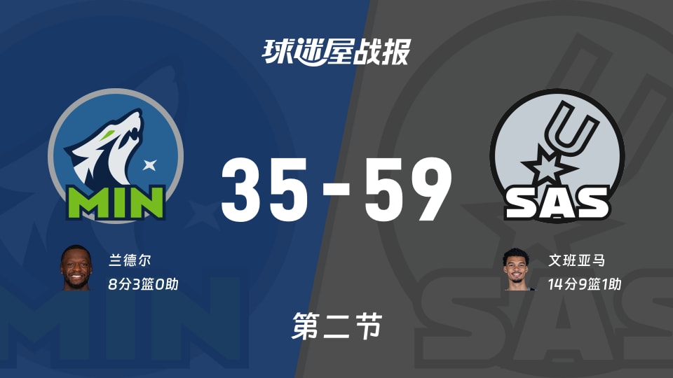 森林狼vs马刺:第二节完,森林狼35-59马刺,文班亚马得到14分