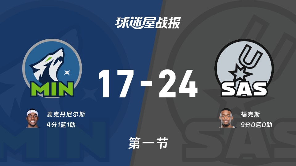 森林狼vs马刺:首节战罢,森林狼17-24马刺,福克斯得到9分