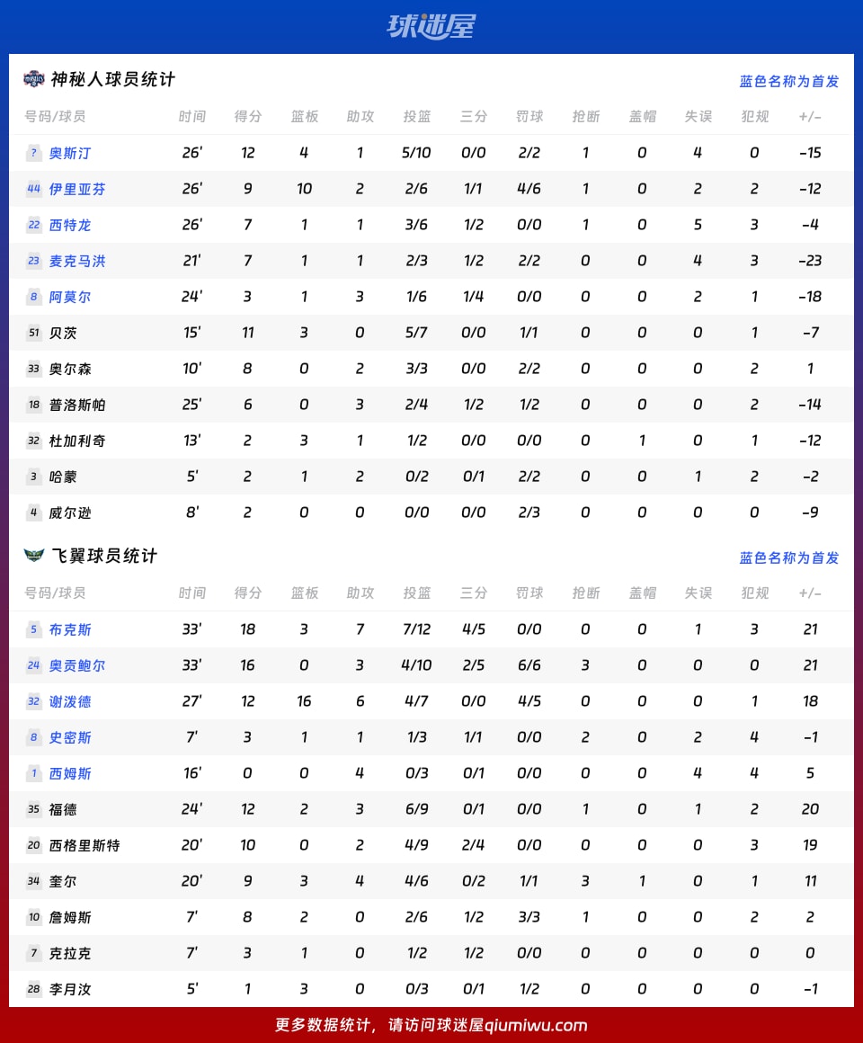 神秘人vs飞翼球员数据