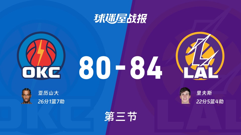 雷霆vs湖人：三节结束，雷霆80-84湖人，亚历山大得到26分