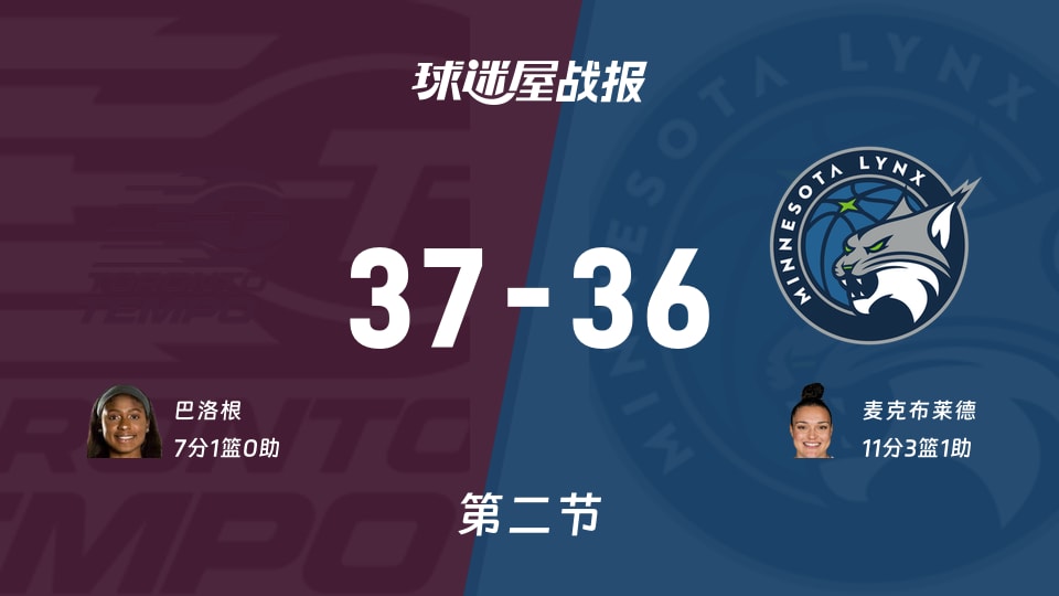 WNBA季前赛:节奏半场领先山猫1分,巴洛根得到7分,麦克布莱德得到11分