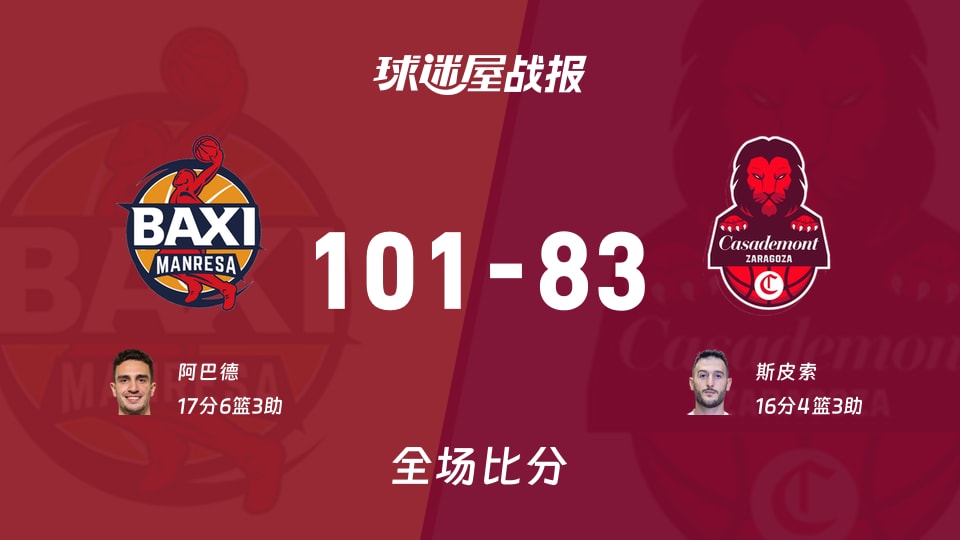 西篮甲曼雷萨vs萨拉戈萨战报：101-83，阿巴德17+6+3