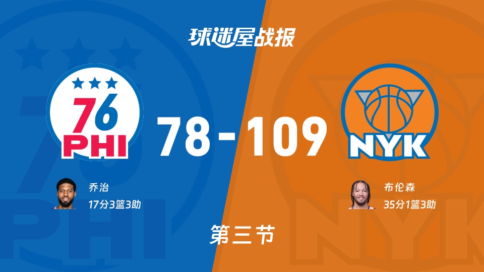 NBA东部半决赛:尼克斯第三节领先76人31分,布伦森得到35分,乔治得到17分