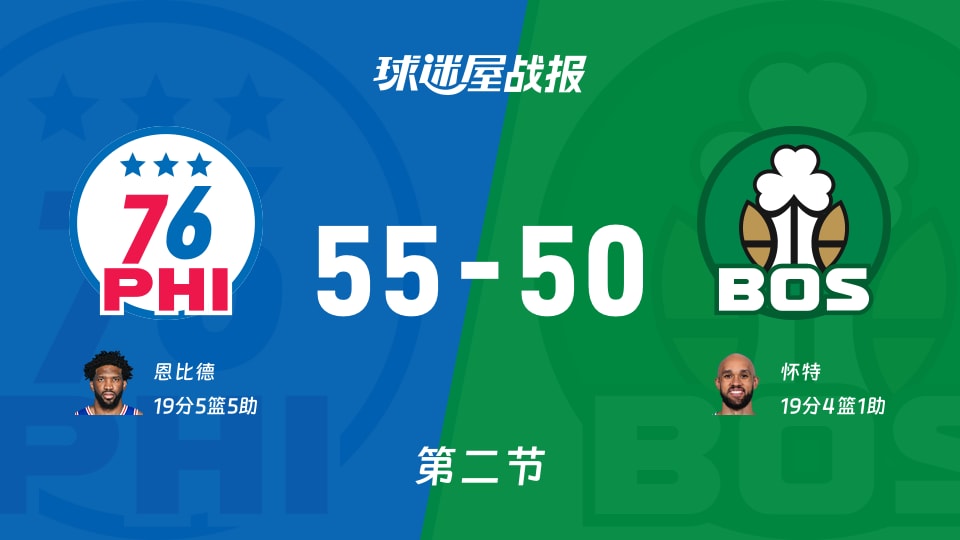 NBA东部第一轮:76人半场领先凯尔特人5分,恩比德得到19分,怀特得到19分