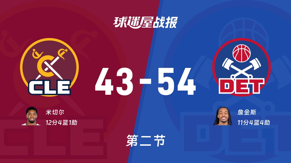 骑士vs活塞:次节结束,骑士43-54活塞,米切尔得到12分