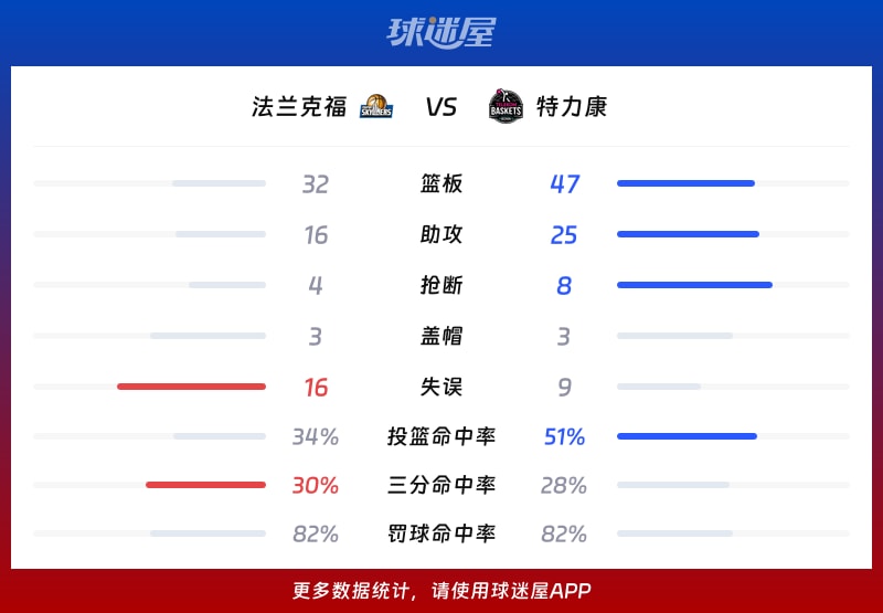 法兰克福vs特力康球队数据