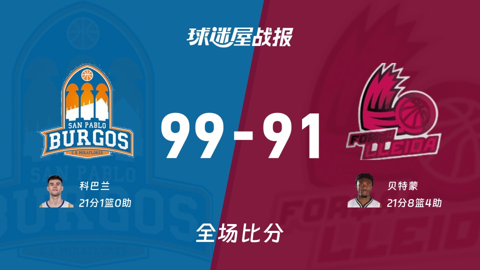 西篮甲常规赛:科巴兰21+1,圣帕罗布哥斯以99-91战胜莱里达
