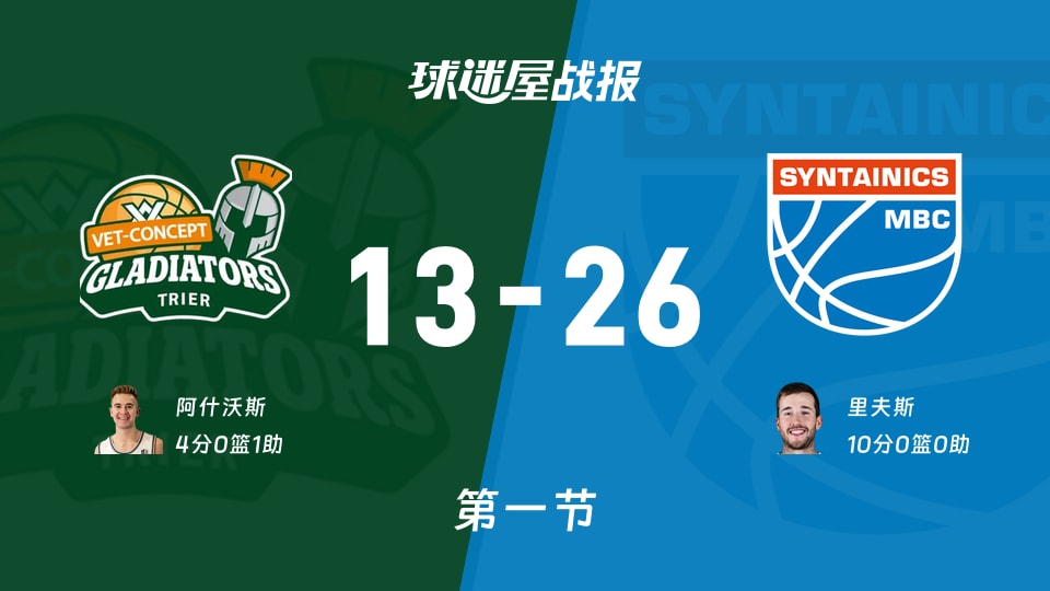 德篮甲常规赛：第一节完，中央德国以26-13领先特里尔，里夫斯10