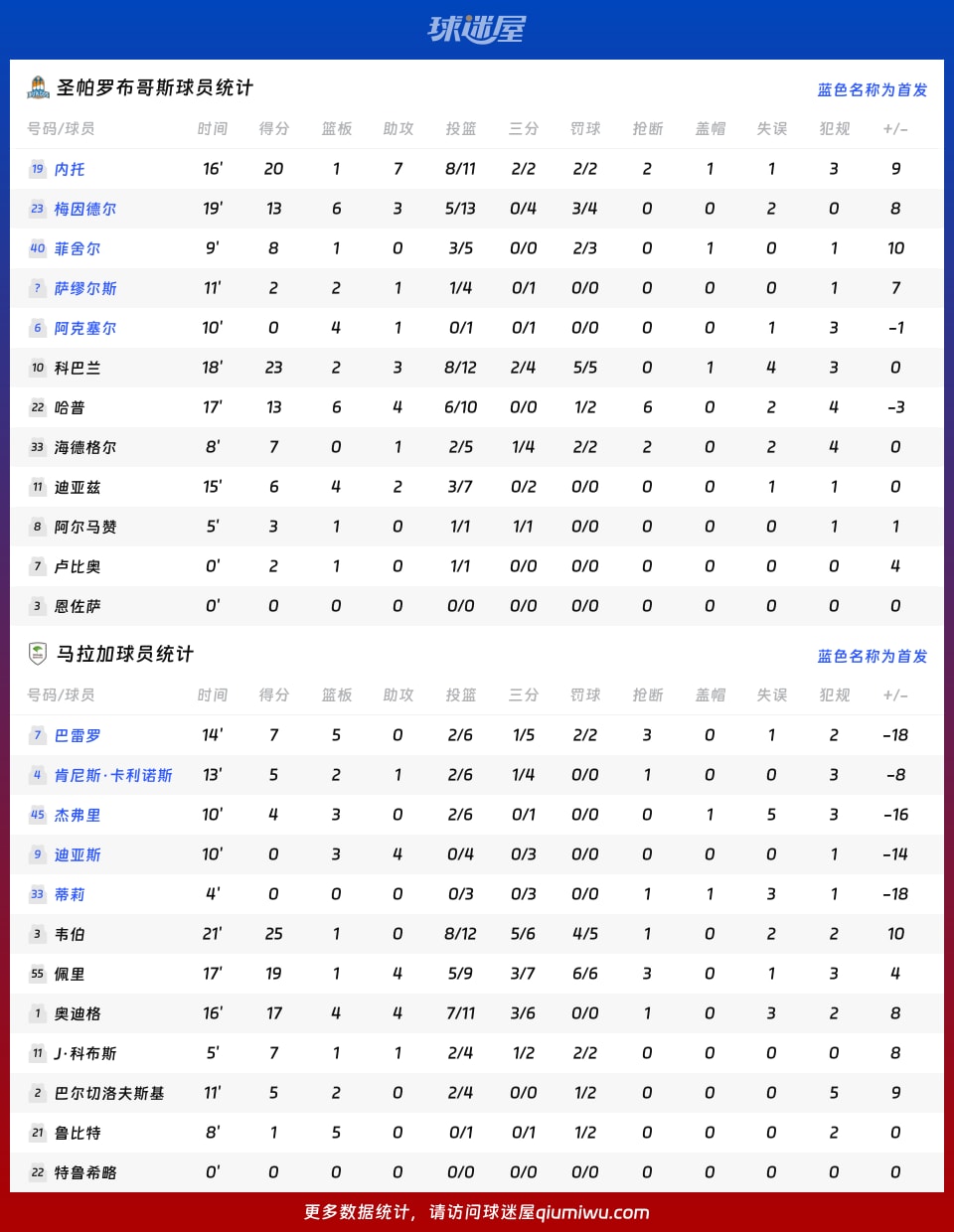 圣帕罗布哥斯vs马拉加球员数据
