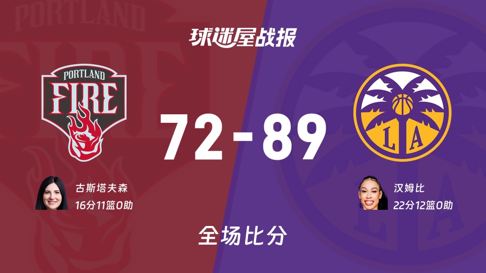WNBA总裁杯小组赛:汉姆比22+12,火花以89-72战胜火焰