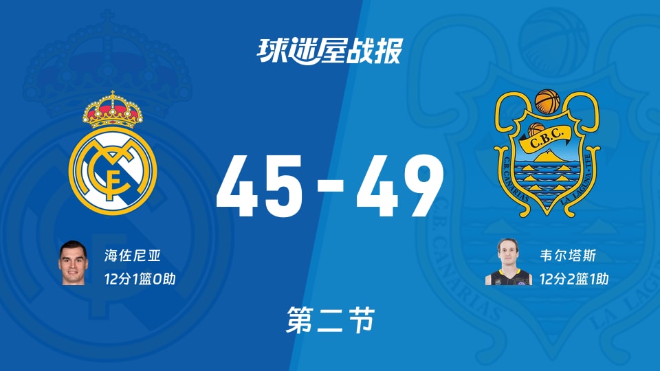 西篮甲季后赛:半场战罢,特内里费以49-45领先皇家马德里,韦尔塔斯12+2+1