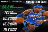 NBA官方引力值榜:亚历山大26.6大幅领跑第一 湖人神射手第二