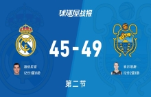 西篮甲季后赛:半场战罢,特内里费以49-45领先皇家马德里,韦尔塔斯12+2+1