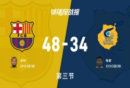 西篮甲常规赛:第三节完,巴塞罗那以48-34领先大加那利,庞特20+2+1