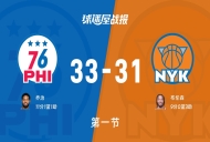 NBA东部半决赛：76人第一节领先尼克斯2分，乔治得到11分，布伦森得到9分