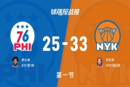 NBA东部半决赛:尼克斯第一节领先76人8分,布伦森得到14分,恩比德得到8分
