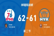 NBA东部半决赛：76人半场领先尼克斯1分，马克西得到19分，布伦森得到16分